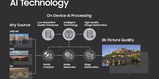 Samsung transforme tous vos contenus en 8K